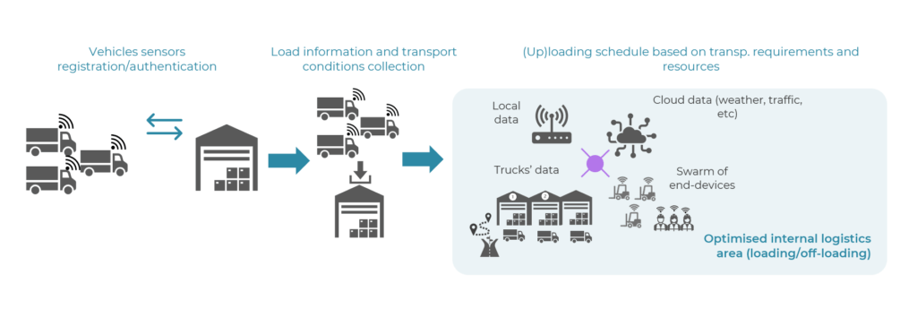 INCODE_logistics_use_case